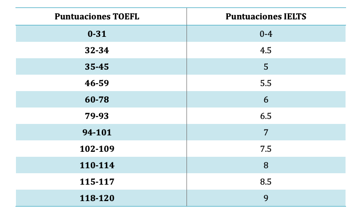 puntuacion toefl vs ielts
